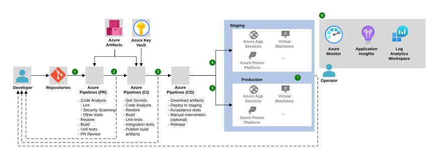 Azure DevOps Components Architecture