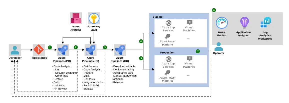 What is Azure DevOps components diagram
