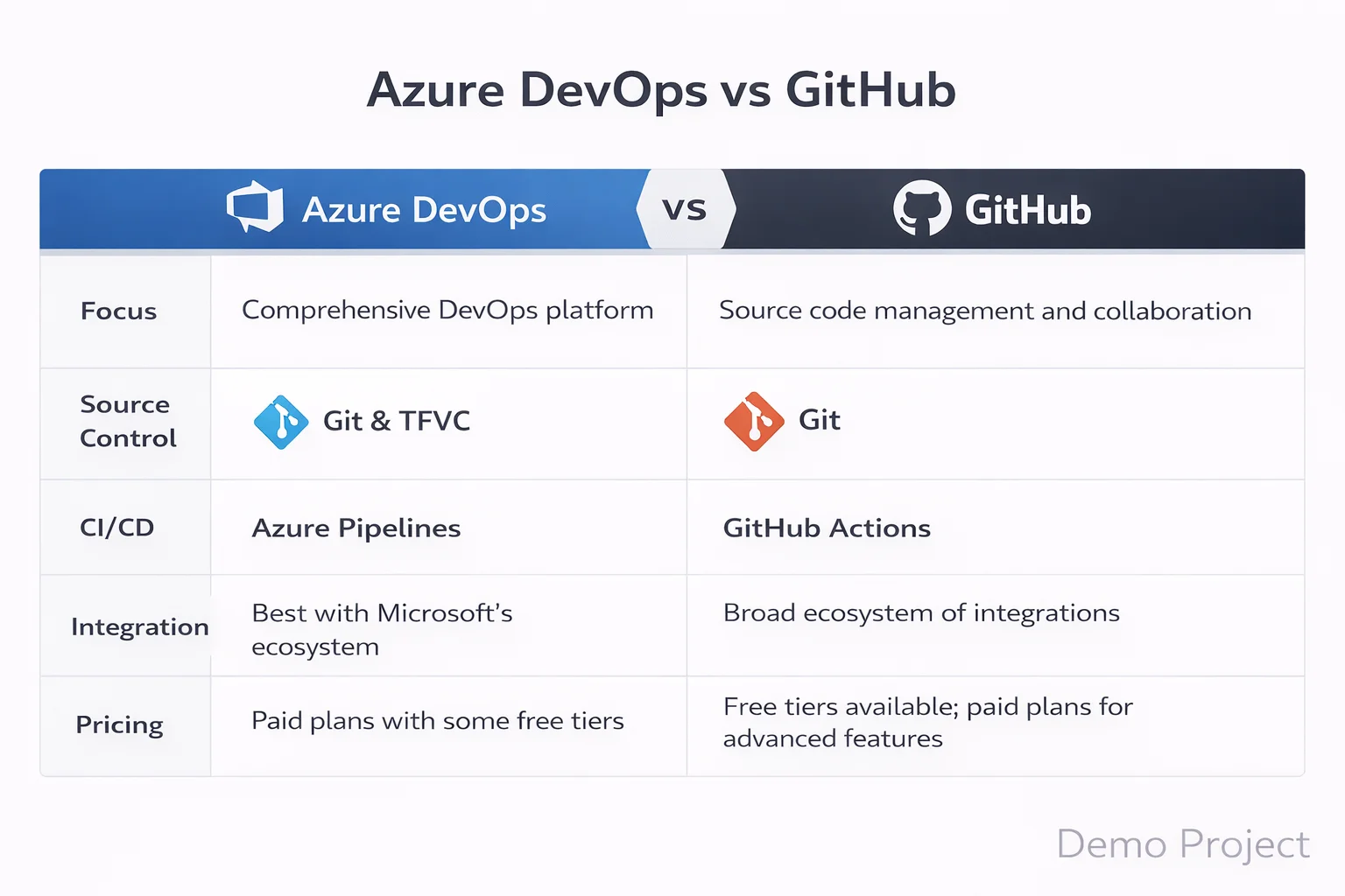 Azure DevOps vs GitHub Platform Overview Comparison
