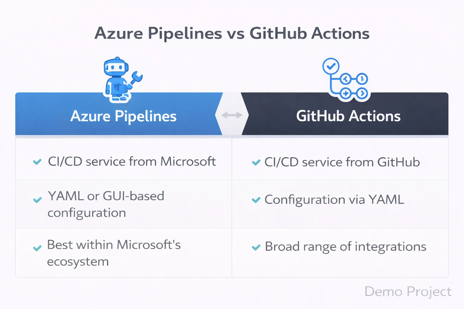 CICD Pipeline Comparison Azure Pipelines vs GitHub Actions