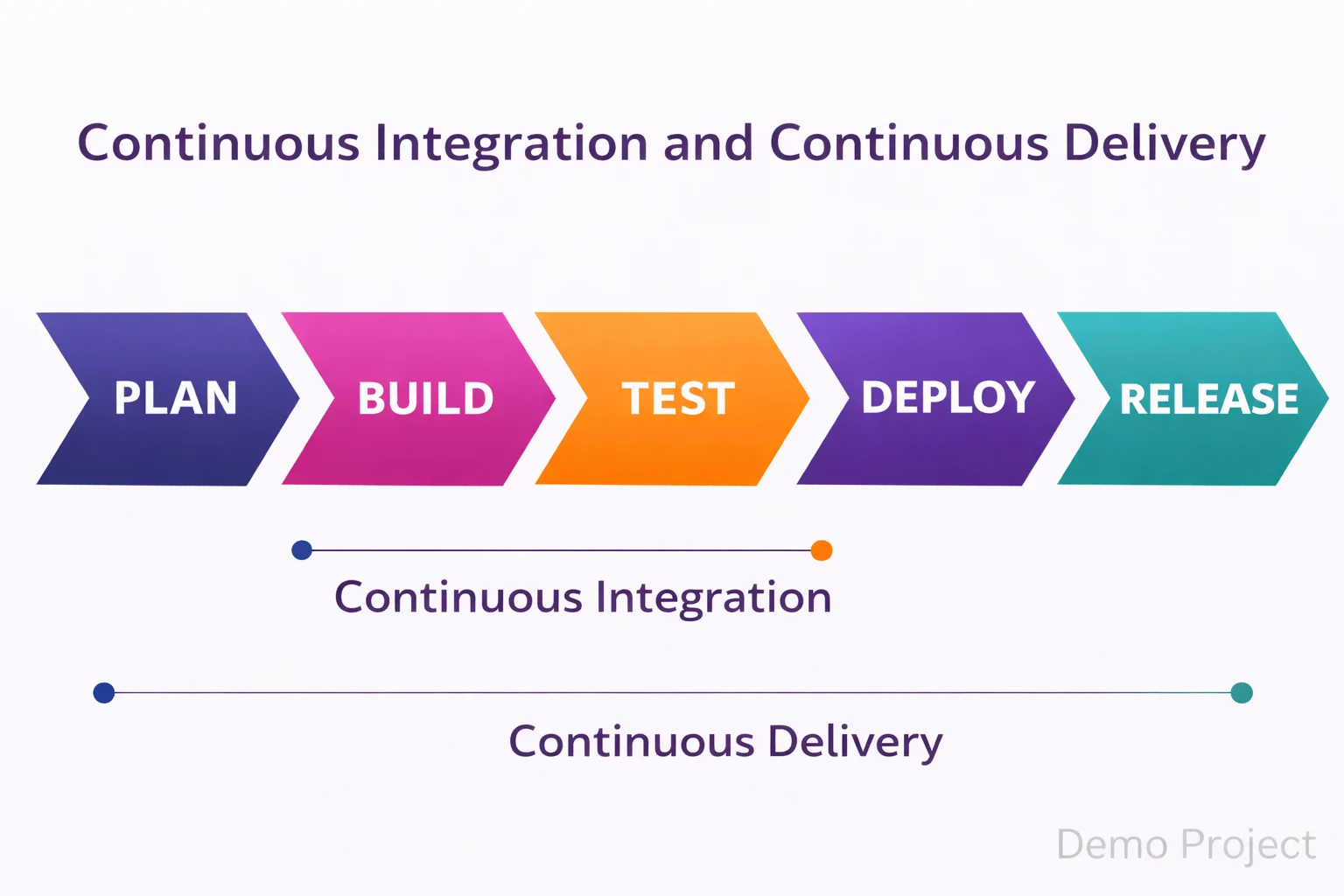 Continuous integration continuous delivery flow