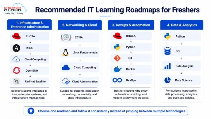 How to Choose the Right IT Career Path After Graduation in 2026 4 IT Learning Roadmaps for Freshers 2026