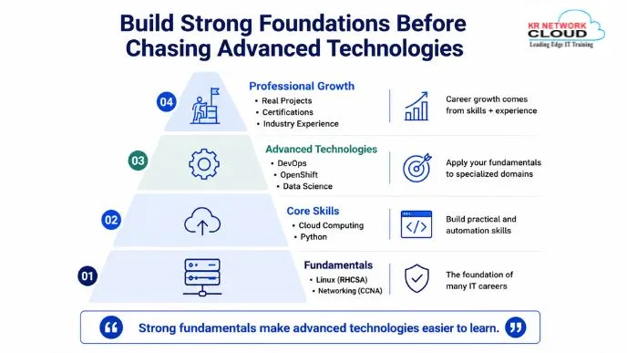 How to Choose the Right IT Career Path After Graduation in 2026 3 The Importance of Building Strong Fundamentals 2026