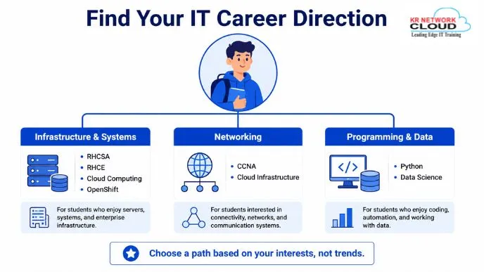 How to Choose the Right IT Career Path After Graduation in 2026 1 Understand Your Learning Style First 2026