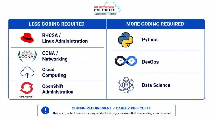 How to Choose the Right IT Career Path After Graduation in 2026 2 Which IT Career Path Requires Less Coding 2026