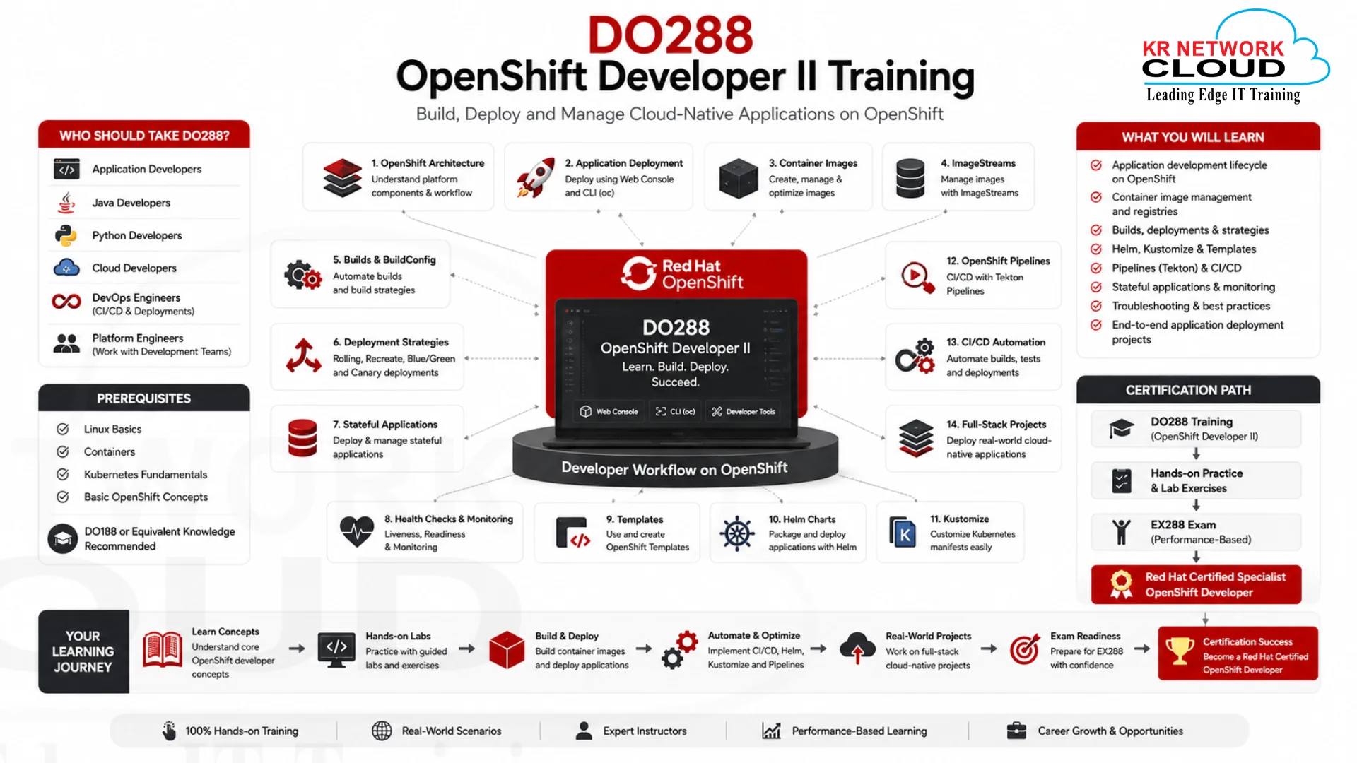 Complete Guide to OpenShift: Platforms, Roadmaps, and Certifications 3 DO288 OpenShift Developer II training infographic showing OpenShift developer learning modules including application deployment, container image management, ImageStreams, BuildConfig, Helm Charts, Kustomize, OpenShift Pipelines, CI/CD automation, cloud-native application projects, and preparation for the EX288 certification exam.