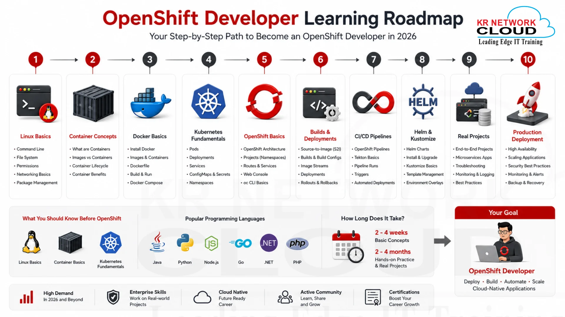 Complete Guide to OpenShift: Platforms, Roadmaps, and Certifications 2 OpenShift Developer learning roadmap showing a step-by-step progression from Linux basics, containers, Docker, Kubernetes, OpenShift, CI/CD pipelines, Helm and Kustomize, real-world projects, and production deployment leading to an OpenShift Developer career.