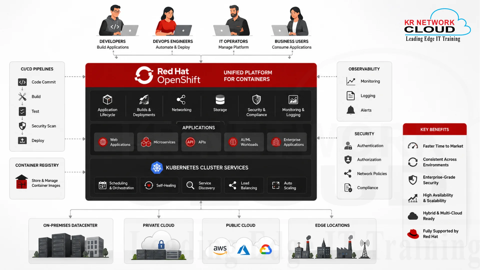 Complete Guide to OpenShift: Platforms, Roadmaps, and Certifications 1 Enterprise Red Hat OpenShift architecture diagram showing developers deploying containerized applications through OpenShift, connected to Kubernetes cluster services, CI/CD pipelines, security controls, monitoring tools, cloud infrastructure, hybrid cloud environments, and enterprise data centers